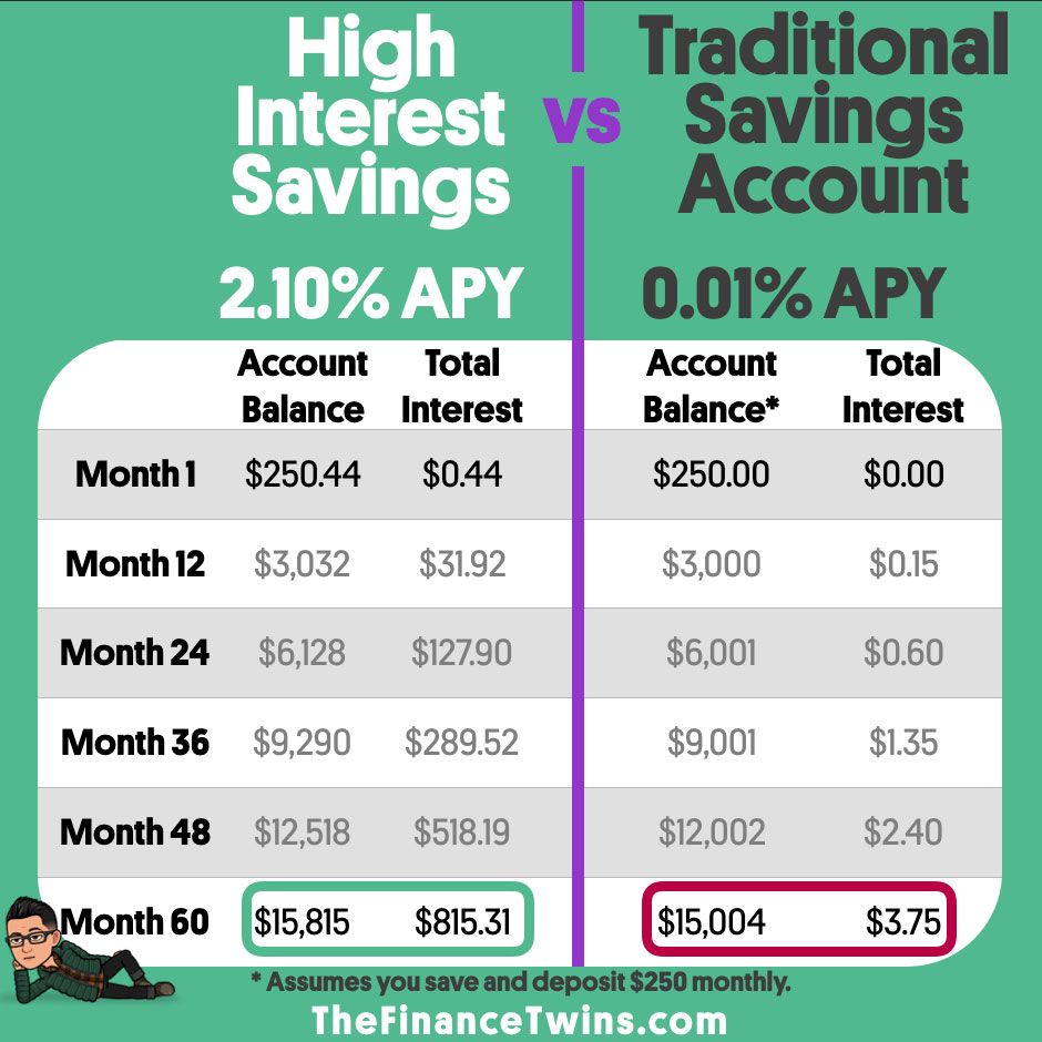 Which Bank Has The Highest Savings Rate MEANID