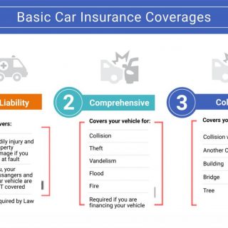 Choose Deductibles for Car Insurance Coverages [Cheap Quotes]